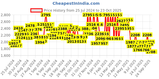 ajio.com hunkemoller Nina Non-Padded Underwired Minimizer Bra hunkemoller Price History Graph from 25 Jul 2024 to 22 Oct 2025