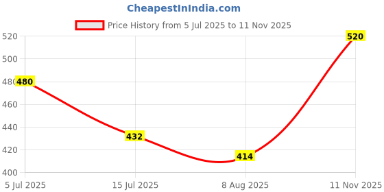 ajio.com ninas Boys Cotton Blend Suit Set ninas Price History Graph from 5 Jul 2025 to 11 Nov 2025