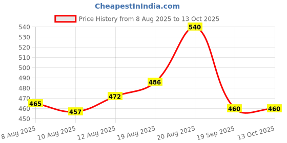 ajio.com ninas Boys Suit Set with Bow Tie ninas Price History Graph from 8 Aug 2025 to 13 Oct 2025