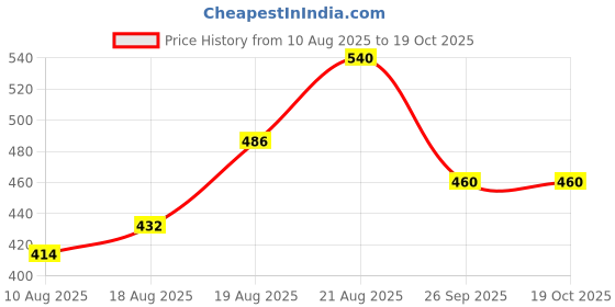 ajio.com ninas Girl Printed Pants & Top Set ninas Price History Graph from 10 Aug 2025 to 19 Oct 2025