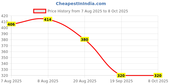 ajio.com ninas Girl Printed Shorts & Top Set ninas Price History Graph from 7 Aug 2025 to 8 Oct 2025