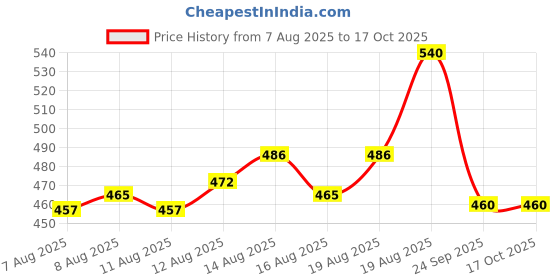 ajio.com ninas Girls Cotton Blend Style Top and Dungaree Set ninas Price History Graph from 7 Aug 2025 to 17 Oct 2025