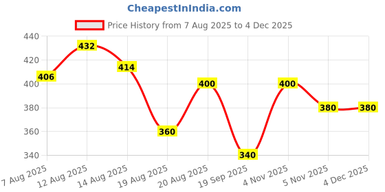 ajio.com ninas Girls Houndstooth Shorts & Top Set ninas Price History Graph from 7 Aug 2025 to 3 Dec 2025