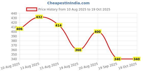 ajio.com ninas Girls Houndstooth Shorts & Top Set ninas Price History Graph from 10 Aug 2025 to 18 Oct 2025