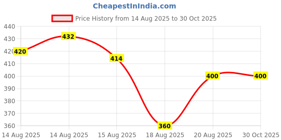 ajio.com ninas Girls Houndstooth Shorts & Top Set ninas Price History Graph from 14 Aug 2025 to 30 Oct 2025