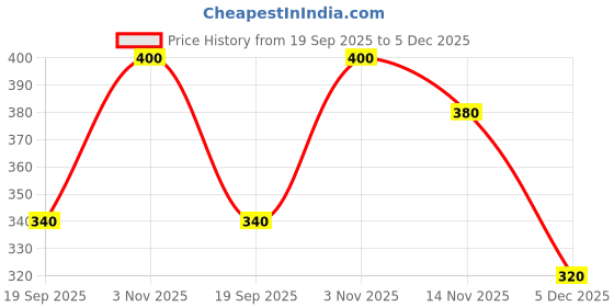 ajio.com ninas Girls Houndstooth Shorts with Top & Belt Purse ninas Price History Graph from 19 Sep 2025 to 5 Dec 2025