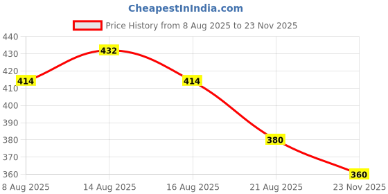 ajio.com ninas Girls Printed Shorts with Top ninas Price History Graph from 8 Aug 2025 to 23 Nov 2025