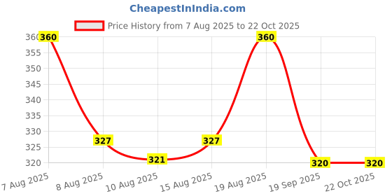 ajio.com ninas Girls Shorts With Top Sets ninas Price History Graph from 7 Aug 2025 to 22 Oct 2025