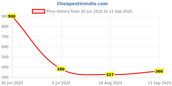 ajio.com ninas Girls Shorts With Top Sets ninas Price History Graph from 30 Jun 2025 to 11 Sep 2025