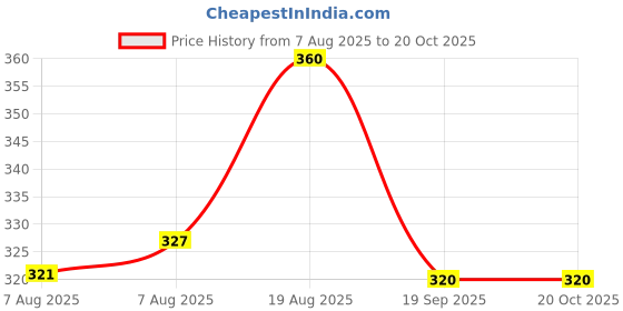 ajio.com ninas Girls Spread Collar Top with Shorts  ninas Price History Graph from 7 Aug 2025 to 20 Oct 2025