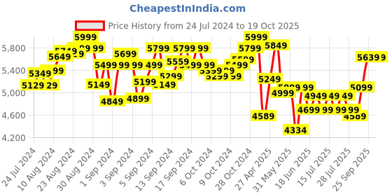 ajio.com lego Ninja Dragon Temple Building Kit lego Price History Graph from 24 Jul 2024 to 19 Oct 2025