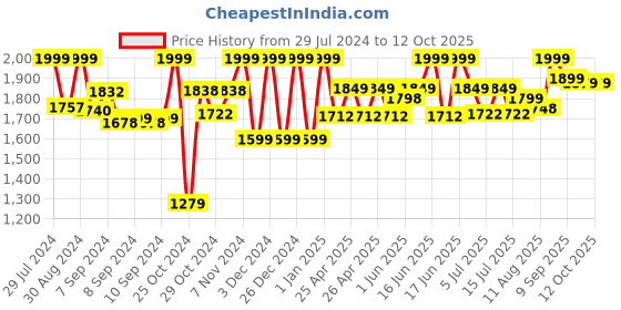ajio.com lego NINJAGO Arins Battle Mech Ninja Toy Set lego Price History Graph from 29 Jul 2024 to 12 Oct 2025