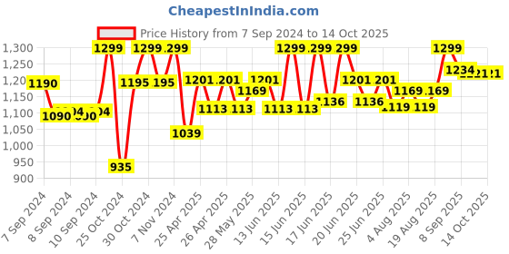 ajio.com lego Ninjago Jays Mech Battle Pack Ninja Toy 71805 lego Price History Graph from 7 Sep 2024 to 13 Oct 2025