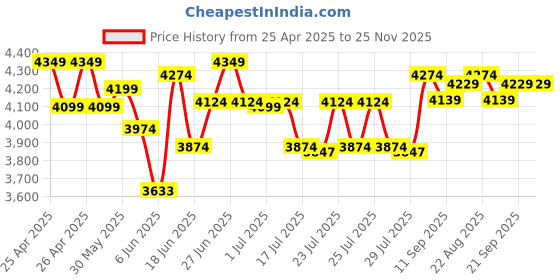 ajio.com lego Ninjago Ninja Spinjitzu Temple Action Toy Set lego Price History Graph from 25 Apr 2025 to 25 Nov 2025