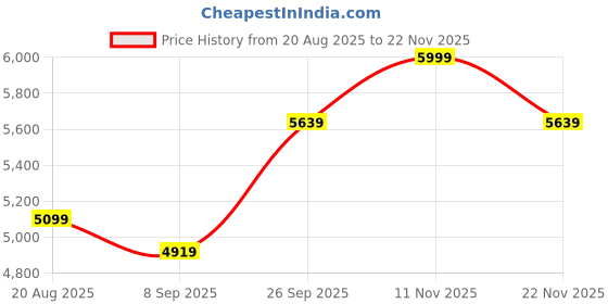 ajio.com lego Ninjago Ras & Arins Super Storm Jet Toy Set lego Price History Graph from 20 Aug 2025 to 22 Nov 2025