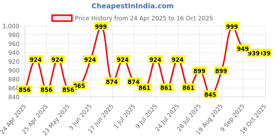 ajio.com lego Ninjago Sora Dragon Spinjitzu Spinner Action Toy Set lego Price History Graph from 24 Apr 2025 to 16 Oct 2025