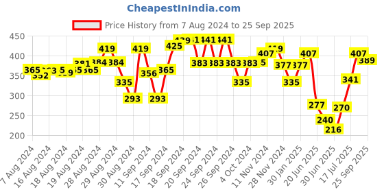 ajio.com nino bambino Animal Print A-line Skirt nino bambino Price History Graph from 7 Aug 2024 to 25 Sep 2025