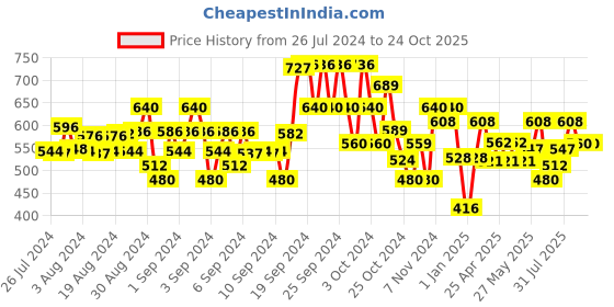 ajio.com nino bambino Block Print Round-Neck Set nino bambino Price History Graph from 26 Jul 2024 to 23 Oct 2025