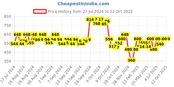 ajio.com nino bambino Boys Straight Track Pants with Drawstring Waist nino bambino Price History Graph from 27 Jul 2024 to 22 Oct 2025