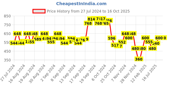 ajio.com nino bambino Boys Straight Track Pants with Insert Pockets nino bambino Price History Graph from 27 Jul 2024 to 16 Oct 2025