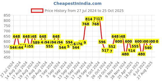 ajio.com nino bambino Boys Straight Track Pants with Insert Pockets nino bambino Price History Graph from 27 Jul 2024 to 24 Oct 2025