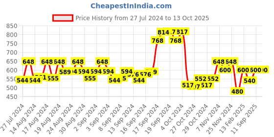 ajio.com nino bambino Boys Straight Track Pants with Insert Pockets nino bambino Price History Graph from 27 Jul 2024 to 13 Oct 2025
