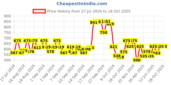 ajio.com nino bambino Flat-Front Bermuda Shorts nino bambino Price History Graph from 27 Jul 2024 to 17 Oct 2025