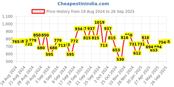 ajio.com nino bambino Floral Printed Regular Fit Playsuit nino bambino Price History Graph from 19 Aug 2024 to 26 Sep 2025