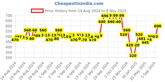 ajio.com nino bambino Graphic Print Round-Neck Dress nino bambino Price History Graph from 14 Aug 2024 to 8 Nov 2025