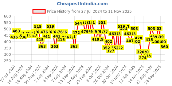 ajio.com nino bambino Graphic Print Short Sets nino bambino Price History Graph from 27 Jul 2024 to 11 Nov 2025