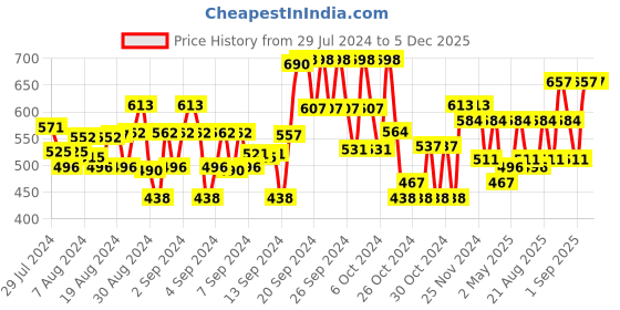ajio.com nino bambino Novelty Print Round-Neck Set nino bambino Price History Graph from 29 Jul 2024 to 5 Dec 2025