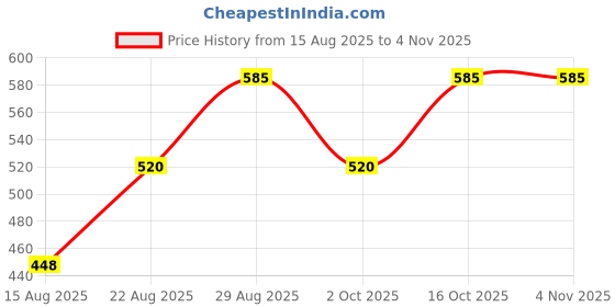 ajio.com nino bambino Organic Cotton Top with Bloomers nino bambino Price History Graph from 15 Aug 2025 to 4 Nov 2025