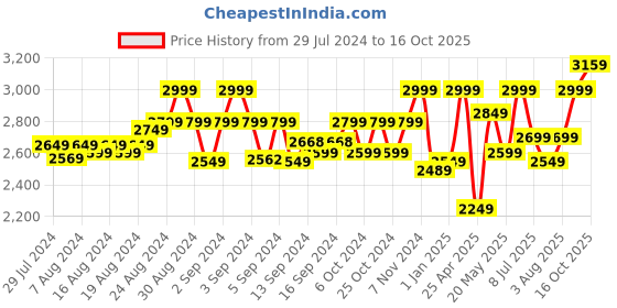 ajio.com nino bambino Pack of 11 Gift Set nino bambino Price History Graph from 29 Jul 2024 to 16 Oct 2025