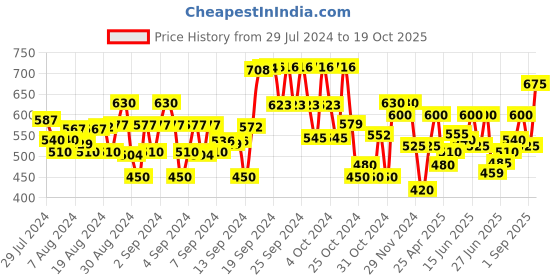 ajio.com nino bambino Printed T-shirt & Pyjamas Set nino bambino Price History Graph from 29 Jul 2024 to 19 Oct 2025