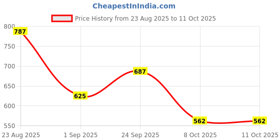 ajio.com nino bambino Printed Top with Shorts nino bambino Price History Graph from 23 Aug 2025 to 9 Oct 2025