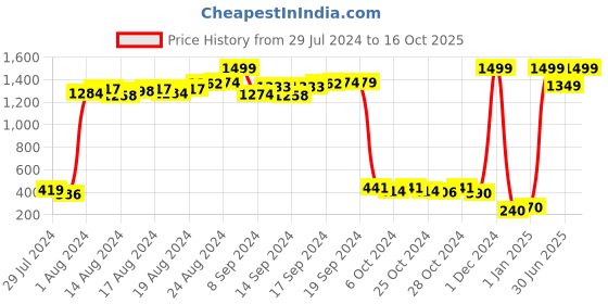 ajio.com nino bambino Shorts with Tie-Up Belt nino bambino Price History Graph from 29 Jul 2024 to 16 Oct 2025