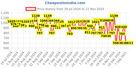 ajio.com nino togs Boys Embellished Jogger Jeans nino togs Price History Graph from 29 Jul 2024 to 21 Nov 2025