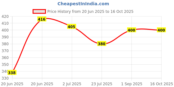 ajio.com nino togs Boys Flat-Front Regular Fit Cargo Shorts nino togs Price History Graph from 20 Jun 2025 to 16 Oct 2025