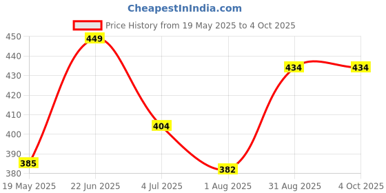 ajio.com nino togs Boys Typographic Print Joggers nino togs Price History Graph from 19 May 2025 to 4 Oct 2025
