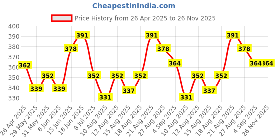 ajio.com nino togs Boys Typographic Print Joggers nino togs Price History Graph from 26 Apr 2025 to 26 Nov 2025
