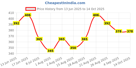 ajio.com nino togs Boys Typographic Print Joggers nino togs Price History Graph from 13 Jun 2025 to 13 Oct 2025