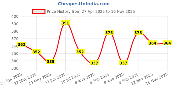 ajio.com nino togs Men Typographic Print Joggers with Drawstring Waist nino togs Price History Graph from 27 Apr 2025 to 16 Nov 2025