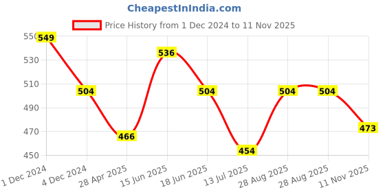 ajio.com nino togs Pack of 2 Graphic Print Leggings nino togs Price History Graph from 1 Dec 2024 to 11 Nov 2025