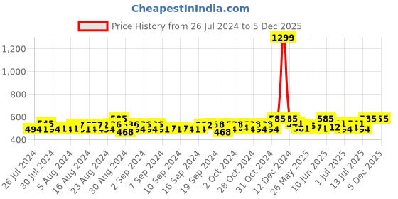 ajio.com ninos dreams Boys Panda Print Lounge Pants & Shirt Set ninos dreams Price History Graph from 26 Jul 2024 to 5 Dec 2025