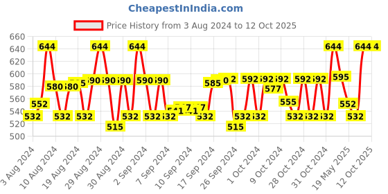 ajio.com ninos dreams Fish Print Lounge Pants & T-Shirt ninos dreams Price History Graph from 3 Aug 2024 to 12 Oct 2025