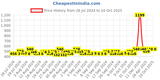 ajio.com ninos dreams Graphic Print Shorts & T-Shirt Set ninos dreams Price History Graph from 26 Jul 2024 to 9 Oct 2025