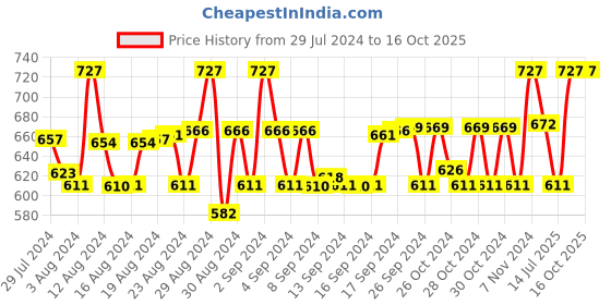 ajio.com ninos dreams Graphic Print T-Shirt & Joggers Set ninos dreams Price History Graph from 29 Jul 2024 to 16 Oct 2025