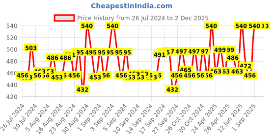ajio.com ninos dreams Graphic Print T-Shirt & Shorts Nightsuit Set ninos dreams Price History Graph from 26 Jul 2024 to 2 Dec 2025