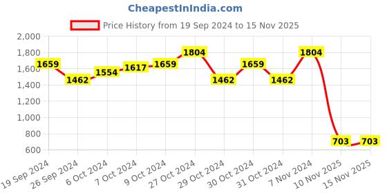 ajio.com ninos dreams Graphic T-Shirt & Pyjamas Set ninos dreams Price History Graph from 19 Sep 2024 to 15 Nov 2025