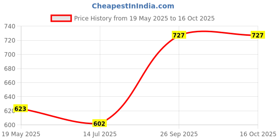 ajio.com ninos dreams Printed Lounge Pants & T-Shirt Set ninos dreams Price History Graph from 19 May 2025 to 16 Oct 2025